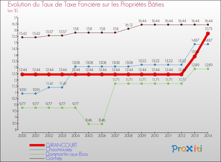 Evolution du taux de la taxe foncière sur le bati pour GIRANCOURT et les communes proches de 2000 à 2014 Comparaison des taux de taxe foncière sur le bati pour GIRANCOURT et les communes voisines de 2000 à 2014