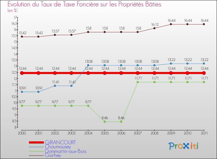 Evolution du taux de la taxe foncière sur le bati pour GIRANCOURT et les communes proches Comparaison des taux de taxe foncière sur le bati pour GIRANCOURT et les communes voisines