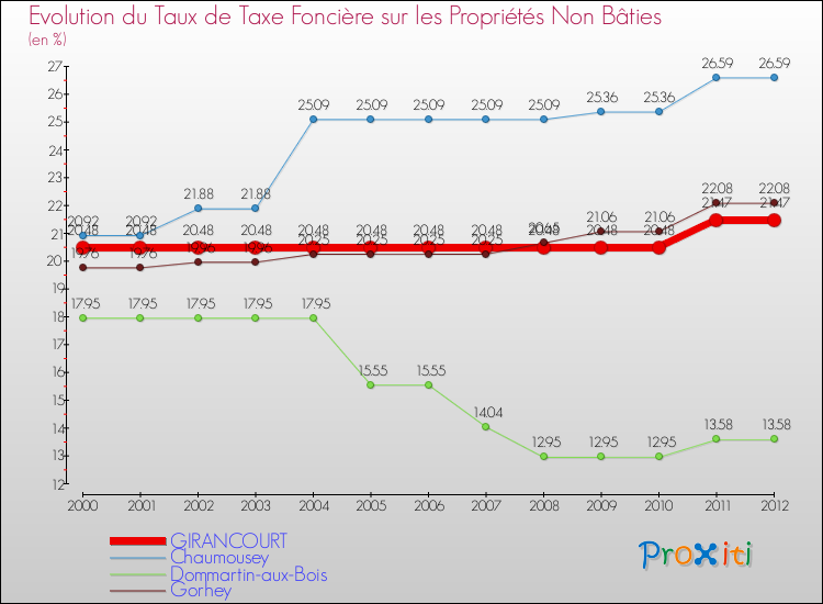 Evolution du taux de la taxe foncière sur les immeubles et terrains non batis pour GIRANCOURT et les communes proches de 2000 à 2012 Comparaison des taux de la taxe foncière sur les immeubles et terrains non batis pour GIRANCOURT et les communes voisines de 2000 à 2012