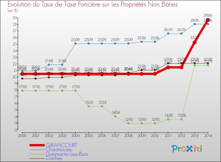 Evolution du taux de la taxe foncière sur les immeubles et terrains non batis pour GIRANCOURT et les communes proches de 2000 à 2014 Comparaison des taux de la taxe foncière sur les immeubles et terrains non batis pour GIRANCOURT et les communes voisines de 2000 à 2014