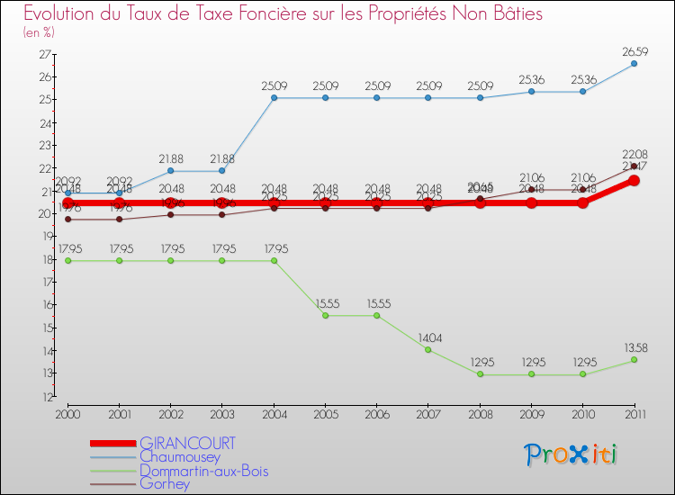 Evolution du taux de la taxe foncière sur les immeubles et terrains non batis pour GIRANCOURT et les communes proches Comparaison des taux de la taxe foncière sur les immeubles et terrains non batis pour GIRANCOURT et les communes voisines