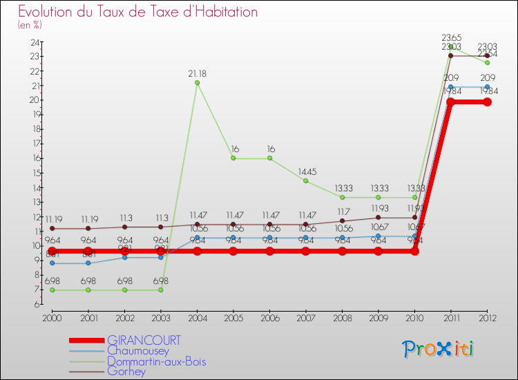 Evolution du taux de la taxe d'habitation pour GIRANCOURT et les communes proches Comparaison des taux de la taxe d'habitation pour GIRANCOURT et les communes voisines