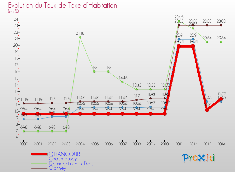 Evolution du taux de la taxe d'habitation pour GIRANCOURT et les communes proches de 2000 à 2014 Comparaison des taux de la taxe d'habitation pour GIRANCOURT et les communes voisines de 2000 à 2014
