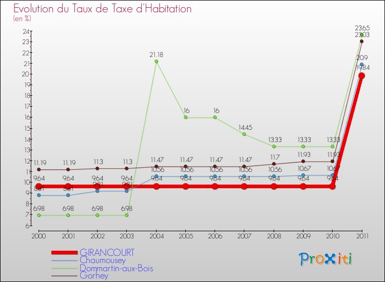 Evolution du taux de la taxe d'habitation pour GIRANCOURT et les communes proches Comparaison des taux de la taxe d'habitation pour GIRANCOURT et les communes voisines