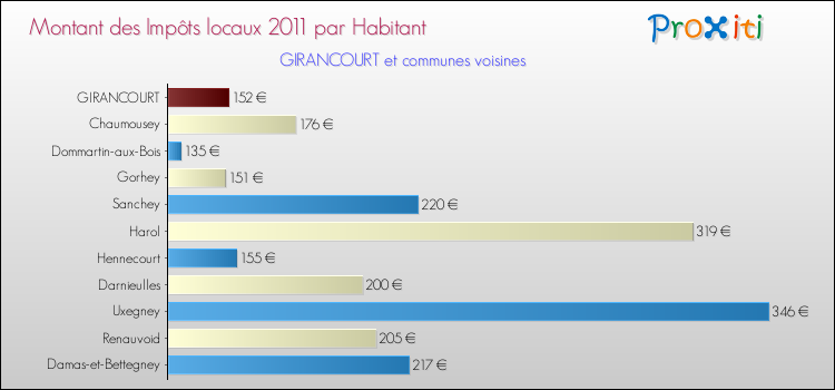 Montant des impôts locaux par Habitant pour GIRANCOURT et les communes proches Comparaison des impôts locaux par habitant pour GIRANCOURT et les communes voisines