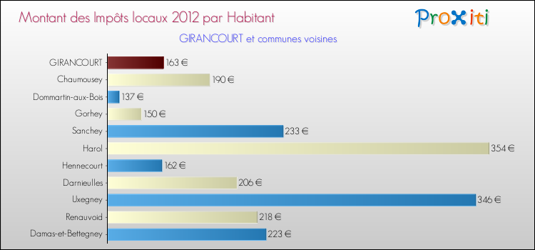Montant des impôts locaux par Habitant pour GIRANCOURT et les communes proches Comparaison des impôts locaux par habitant pour GIRANCOURT et les communes voisines