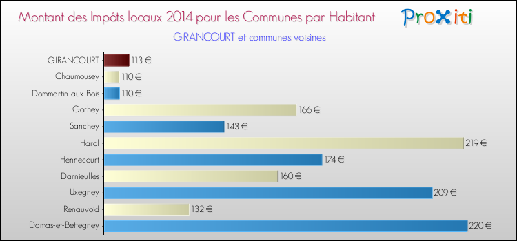 Montant des impôts locaux par Habitant pour GIRANCOURT et les communes proches en 2014 Comparaison des impôts locaux par habitant pour GIRANCOURT et les communes voisines en 2014