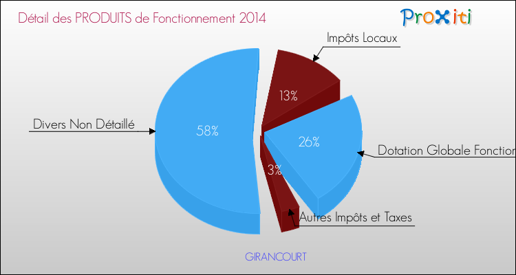 Décomposition du Budget de Fonctionnement 2014 de la commune de GIRANCOURT Budget de Fonctionnement 2014 pour la commune de GIRANCOURT