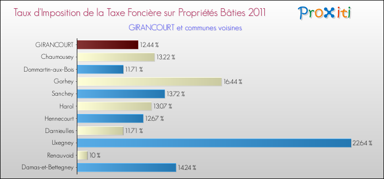 Taux d'imposition de la taxe foncière sur le bati 2011 pour GIRANCOURT et les communes proches Comparaison des taux d'imposition de la taxe foncière sur le bati 2011 pour GIRANCOURT et les communes voisines