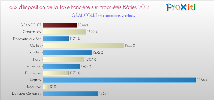Taux d'imposition de la taxe foncière sur le bati 2012 pour GIRANCOURT et les communes proches Comparaison des taux d'imposition de la taxe foncière sur le bati 2012 pour GIRANCOURT et les communes voisines