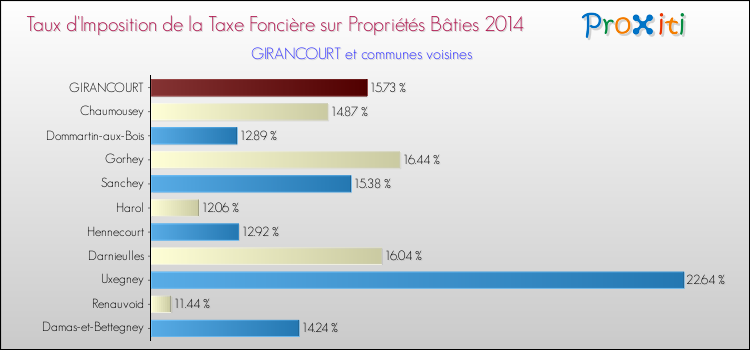 Taux d'imposition de la taxe foncière sur le bati 2014 pour GIRANCOURT et les communes proches Comparaison des taux d'imposition de la taxe foncière sur le bati 2014 pour GIRANCOURT et les communes voisines
