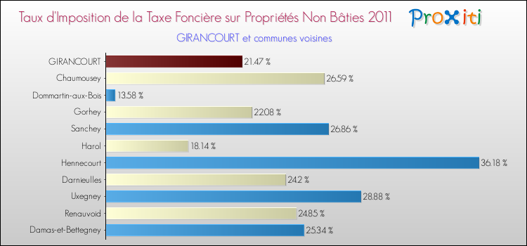 Taux d'imposition de la taxe foncière sur les immeubles et terrains non batis 2011 pour GIRANCOURT et les communes proches Comparaison des taux d'imposition de la taxe foncière sur les immeubles et terrains non batis 2011 pour GIRANCOURT et les communes voisines