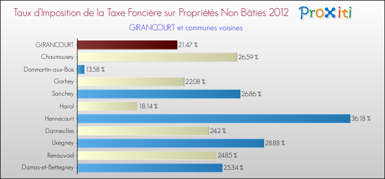 Taux d'imposition de la taxe foncière sur les immeubles et terrains non batis 2012 pour GIRANCOURT et les communes proches Comparaison des taux d'imposition de la taxe foncière sur les immeubles et terrains non batis 2012 pour GIRANCOURT et les communes voisines