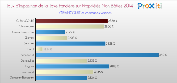 Taux d'imposition de la taxe foncière sur les immeubles et terrains non batis 2014 pour GIRANCOURT et les communes proches Comparaison des taux d'imposition de la taxe foncière sur les immeubles et terrains non batis 2014 pour GIRANCOURT et les communes voisines
