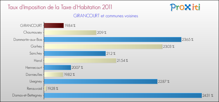 Taux d'imposition de la taxe d'habitation 2011 pour GIRANCOURT et les communes proches Comparaison des taux d'imposition de la taxe d'habitation 2011 pour GIRANCOURT et les communes voisines