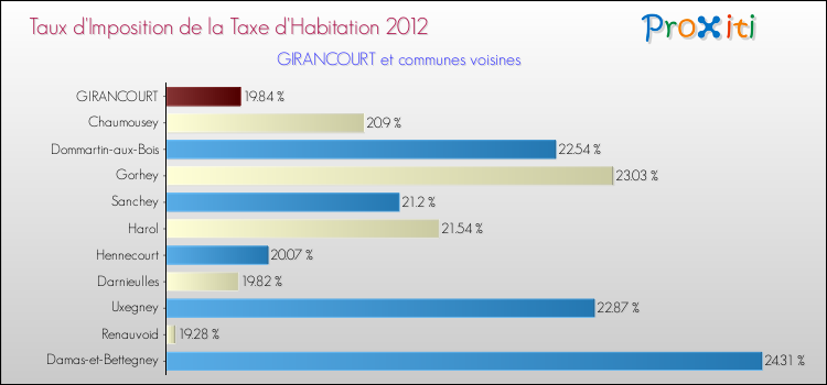Taux d'imposition de la taxe d'habitation 2012 pour GIRANCOURT et les communes proches Comparaison des taux d'imposition de la taxe d'habitation 2012 pour GIRANCOURT et les communes voisines