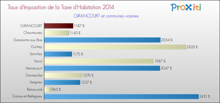Taux d'imposition de la taxe d'habitation 2014 pour GIRANCOURT et les communes proches Comparaison des taux d'imposition de la taxe d'habitation 2014 pour GIRANCOURT et les communes voisines
