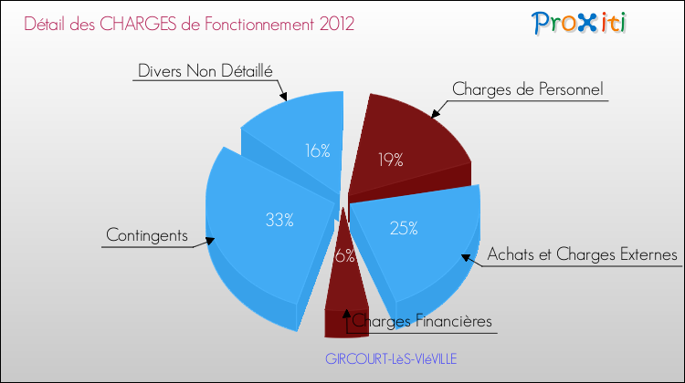 Décomposition des Charges de Fonctionnement 2012 de la commune de GIRCOURT-LèS-VIéVILLE Charges de Fonctionnement 2012 pour la commune de GIRCOURT-LèS-VIéVILLE