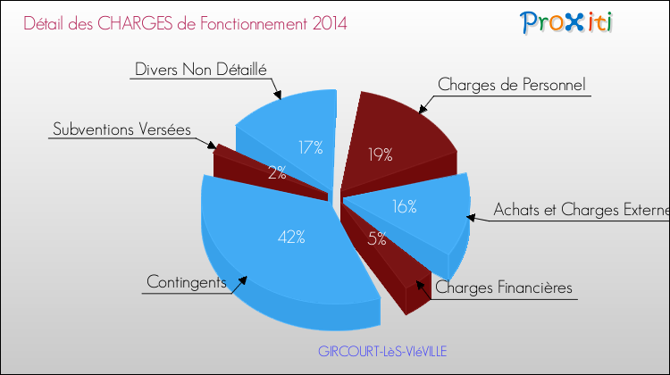 Décomposition des Charges de Fonctionnement 2014 de la commune de GIRCOURT-LèS-VIéVILLE Charges de Fonctionnement 2014 pour la commune de GIRCOURT-LèS-VIéVILLE