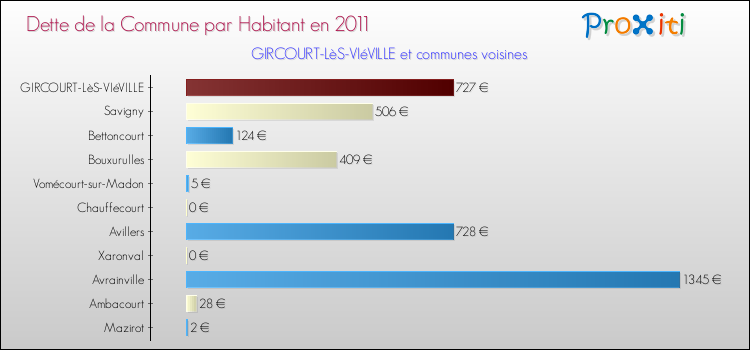 Dette par habitant de la commune en 2011 pour GIRCOURT-LèS-VIéVILLE et les communes proches Comparaison de la dette par habitant de la commune en 2011 pour GIRCOURT-LèS-VIéVILLE et les communes voisines