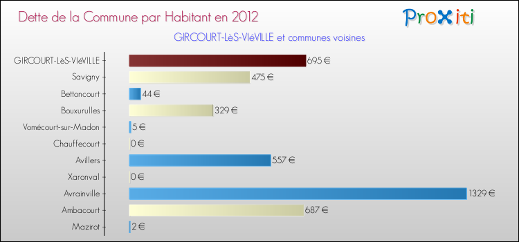 Dette par habitant de la commune en 2012 pour GIRCOURT-LèS-VIéVILLE et les communes proches Comparaison de la dette par habitant de la commune en 2012 pour GIRCOURT-LèS-VIéVILLE et les communes voisines