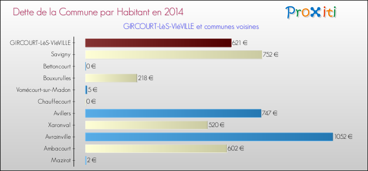 Dette par habitant de la commune en 2014 pour GIRCOURT-LèS-VIéVILLE et les communes proches Comparaison de la dette par habitant de la commune en 2014 pour GIRCOURT-LèS-VIéVILLE et les communes voisines