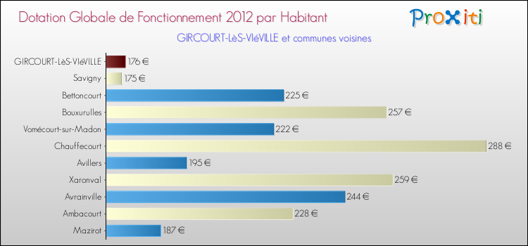 Montant des dotations globales de fonctionnement DGF par Habitant pour GIRCOURT-LèS-VIéVILLE et les communes proches Comparaison des des dotations globales de fonctionnement DGF par habitant pour GIRCOURT-LèS-VIéVILLE et les communes voisines