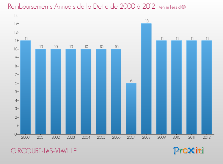 Evolution de l'annuité de la dette pour la commune de GIRCOURT-LèS-VIéVILLE de 2000 à 2012 Annuités de la dette pour GIRCOURT-LèS-VIéVILLE de 2000 à 2012