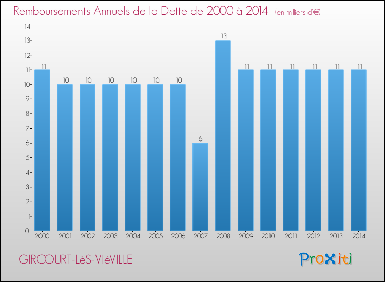 Evolution de l'annuité de la dette pour la commune de GIRCOURT-LèS-VIéVILLE de 2000 à 2014 Annuités de la dette pour GIRCOURT-LèS-VIéVILLE de 2000 à 2014