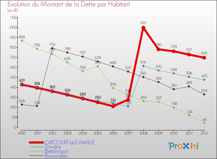 Evolution de la dette par habitant pour la commune de GIRCOURT-LèS-VIéVILLE et les communes proches de 2000 à 2012 Comparaison de la dette par habitant pour GIRCOURT-LèS-VIéVILLE et les communes voisines de 2000 à 2012