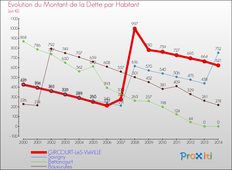 Evolution de la dette par habitant pour la commune de GIRCOURT-LèS-VIéVILLE et les communes proches de 2000 à 2014 Comparaison de la dette par habitant pour GIRCOURT-LèS-VIéVILLE et les communes voisines de 2000 à 2014