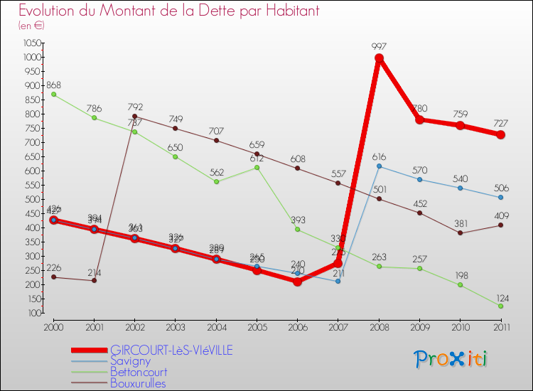 Evolution de la dette par habitant pour la commune de GIRCOURT-LèS-VIéVILLE et les communes proches Comparaison de la dette par habitant pour GIRCOURT-LèS-VIéVILLE et les communes voisines