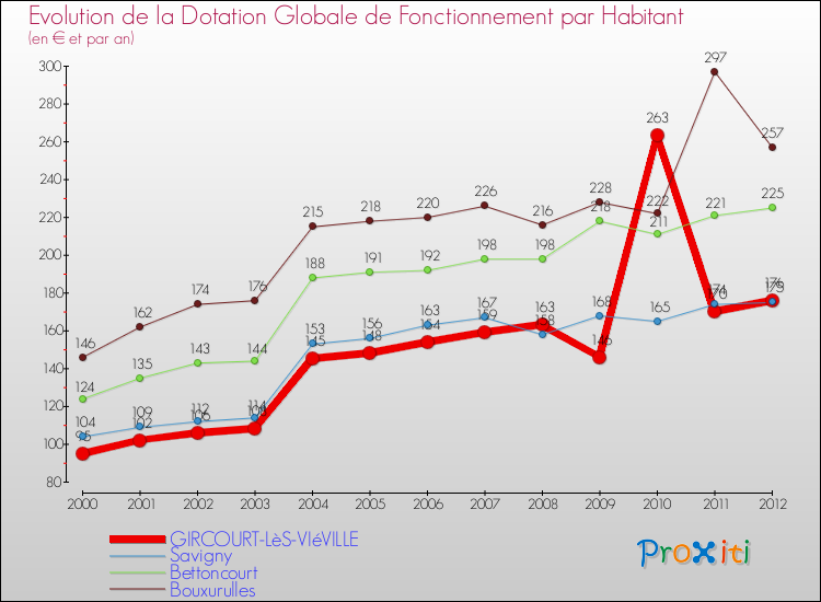 Evolution et montant de la dotation globale de fonctionnement par Habitant pour GIRCOURT-LèS-VIéVILLE et les communes proches Comparaison des dotations globales de fonctionnement par habitant pour GIRCOURT-LèS-VIéVILLE et les communes voisines