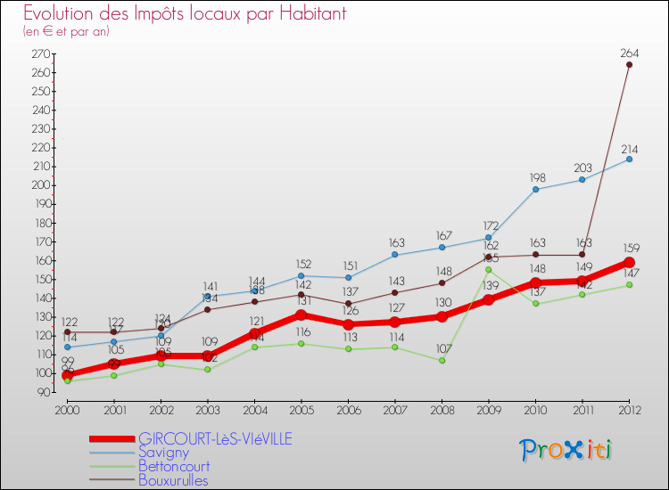Evolution et montant des impôts locaux par Habitant pour GIRCOURT-LèS-VIéVILLE et les communes proches Comparaison des impôts locaux par habitant pour GIRCOURT-LèS-VIéVILLE et les communes voisines