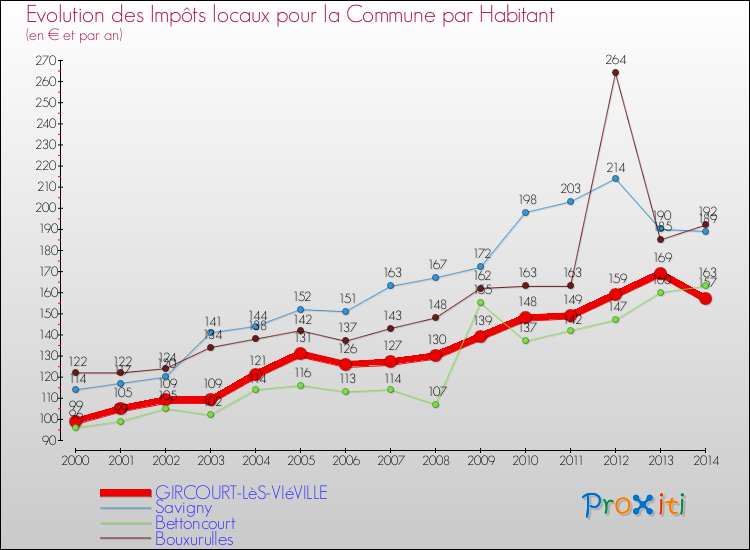 Evolution et montant des impôts locaux par Habitant pour GIRCOURT-LèS-VIéVILLE et les communes proches de 2000 à 2014 Comparaison des impôts locaux par habitant pour GIRCOURT-LèS-VIéVILLE et les communes voisines de 2000 à 2014