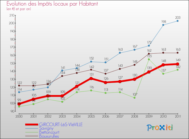 Evolution et montant des impôts locaux par Habitant pour GIRCOURT-LèS-VIéVILLE et les communes proches Comparaison des impôts locaux par habitant pour GIRCOURT-LèS-VIéVILLE et les communes voisines