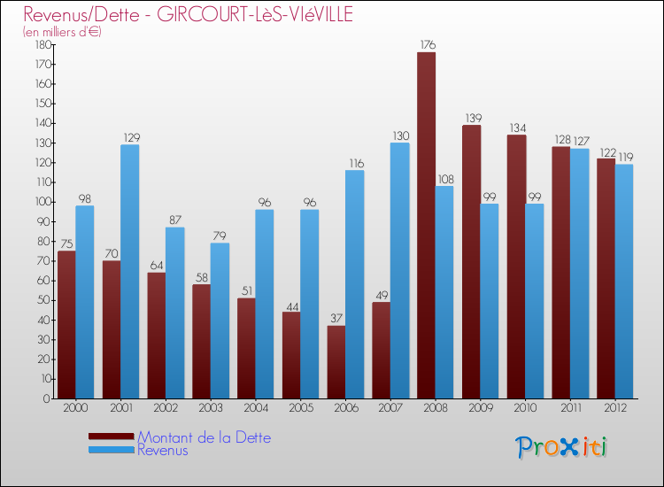 Evolution comparée de la dette et des revenus pour la commune de GIRCOURT-LèS-VIéVILLE de 2000 à 2012 Comparaison de la dette et des revenus pour GIRCOURT-LèS-VIéVILLE de 2000 à 2012