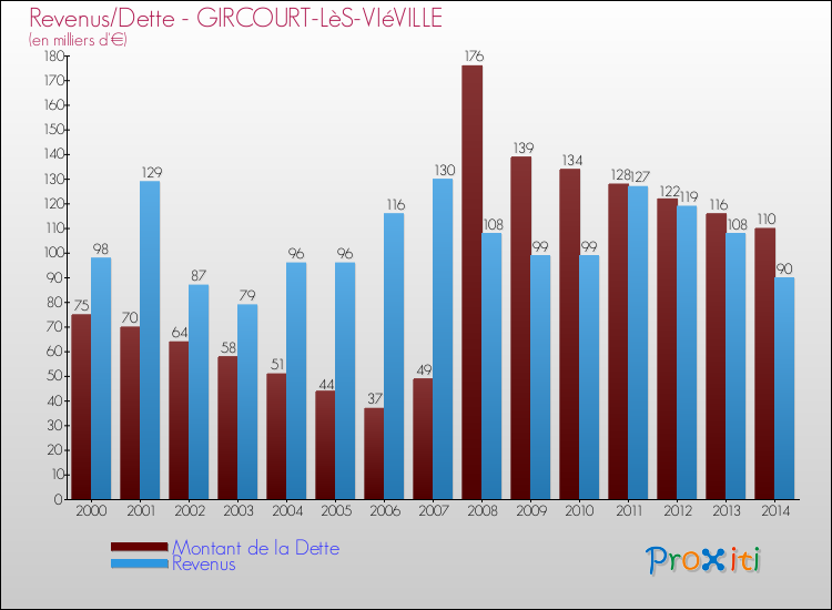 Evolution comparée de la dette et des revenus pour la commune de GIRCOURT-LèS-VIéVILLE de 2000 à 2014 Comparaison de la dette et des revenus pour GIRCOURT-LèS-VIéVILLE de 2000 à 2014