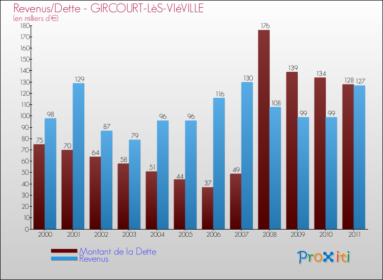 Evolution comparée de la dette et des revenus pour la commune de GIRCOURT-LèS-VIéVILLE de 2000 à 2011 Comparaison de la dette et des revenus pour GIRCOURT-LèS-VIéVILLE de 2000 à 2011