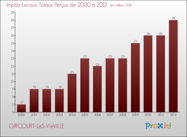 Evolution des Impôts Locaux pour la commune de GIRCOURT-LèS-VIéVILLE de 2000 à 2012 Evolution des Impôts Locaux pour GIRCOURT-LèS-VIéVILLE de 2000 à 2012