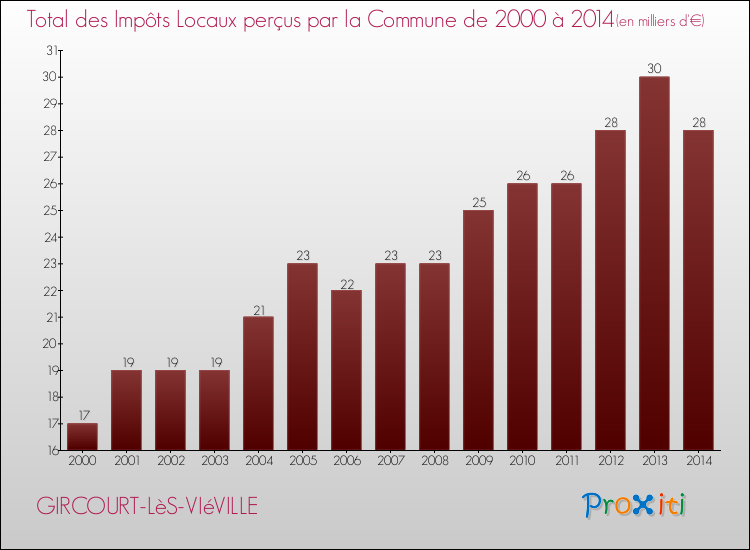 Evolution des Impôts Locaux pour la commune de GIRCOURT-LèS-VIéVILLE de 2000 à 2014 Evolution des Impôts Locaux pour GIRCOURT-LèS-VIéVILLE de 2000 à 2014