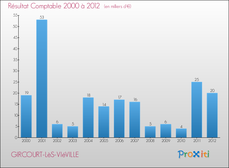 Evolution du résultat comptable pour la commune de GIRCOURT-LèS-VIéVILLE de 2000 à 2012 Evolution du résultat comptable pour GIRCOURT-LèS-VIéVILLE de 2000 à 2012