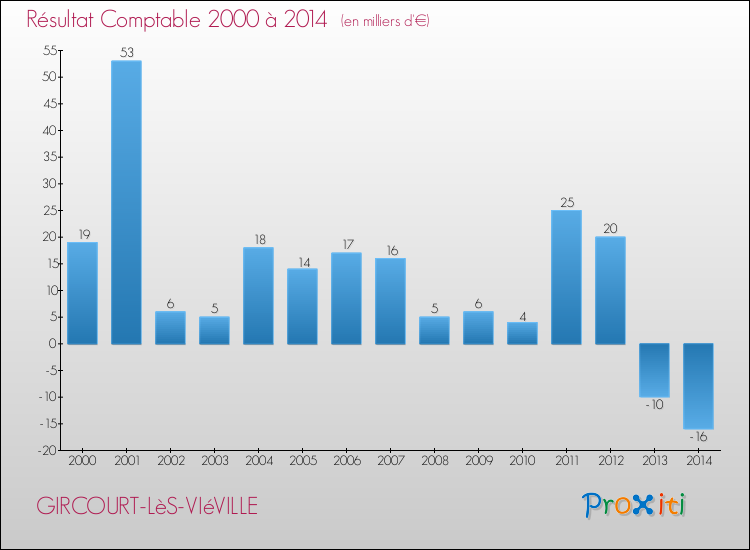 Evolution du résultat comptable pour la commune de GIRCOURT-LèS-VIéVILLE de 2000 à 2014 Evolution du résultat comptable pour GIRCOURT-LèS-VIéVILLE de 2000 à 2014