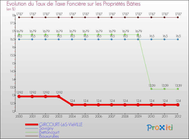 Evolution du taux de la taxe foncière sur le bati pour GIRCOURT-LèS-VIéVILLE et les communes proches de 2000 à 2012 Comparaison des taux de taxe foncière sur le bati pour GIRCOURT-LèS-VIéVILLE et les communes voisines de 2000 à 2012