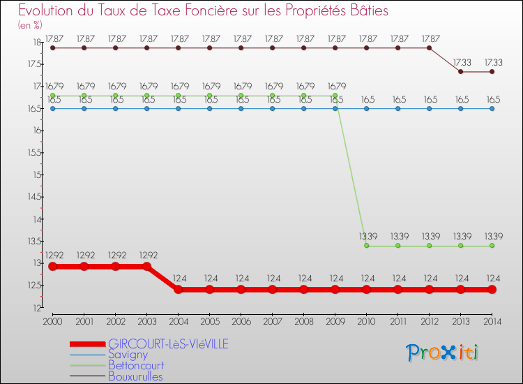 Evolution du taux de la taxe foncière sur le bati pour GIRCOURT-LèS-VIéVILLE et les communes proches de 2000 à 2014 Comparaison des taux de taxe foncière sur le bati pour GIRCOURT-LèS-VIéVILLE et les communes voisines de 2000 à 2014