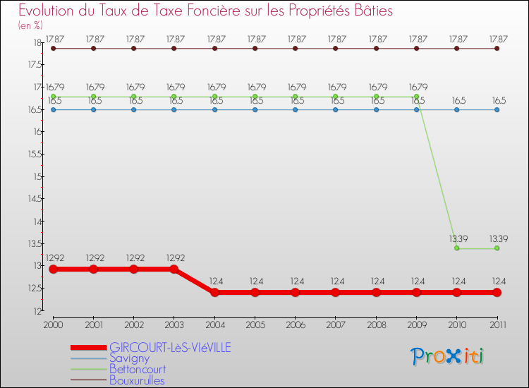 Evolution du taux de la taxe foncière sur le bati pour GIRCOURT-LèS-VIéVILLE et les communes proches Comparaison des taux de taxe foncière sur le bati pour GIRCOURT-LèS-VIéVILLE et les communes voisines