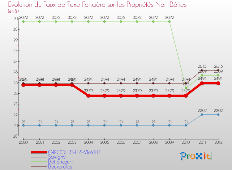 Evolution du taux de la taxe foncière sur les immeubles et terrains non batis pour GIRCOURT-LèS-VIéVILLE et les communes proches de 2000 à 2012 Comparaison des taux de la taxe foncière sur les immeubles et terrains non batis pour GIRCOURT-LèS-VIéVILLE et les communes voisines de 2000 à 2012