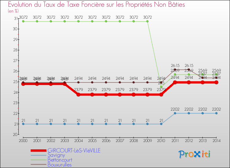 Evolution du taux de la taxe foncière sur les immeubles et terrains non batis pour GIRCOURT-LèS-VIéVILLE et les communes proches de 2000 à 2014 Comparaison des taux de la taxe foncière sur les immeubles et terrains non batis pour GIRCOURT-LèS-VIéVILLE et les communes voisines de 2000 à 2014