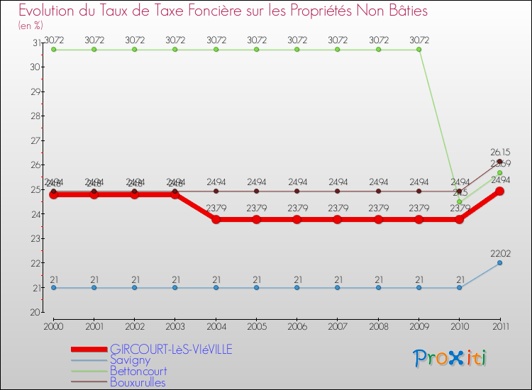 Evolution du taux de la taxe foncière sur les immeubles et terrains non batis pour GIRCOURT-LèS-VIéVILLE et les communes proches Comparaison des taux de la taxe foncière sur les immeubles et terrains non batis pour GIRCOURT-LèS-VIéVILLE et les communes voisines
