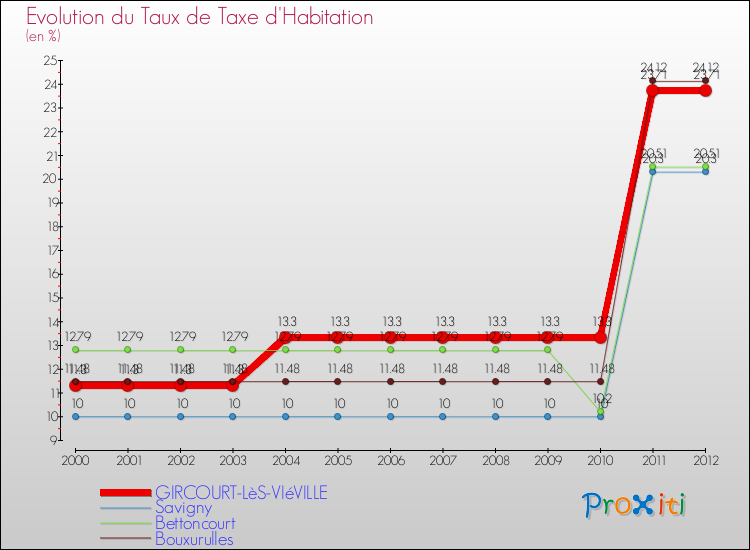 Evolution du taux de la taxe d'habitation pour GIRCOURT-LèS-VIéVILLE et les communes proches Comparaison des taux de la taxe d'habitation pour GIRCOURT-LèS-VIéVILLE et les communes voisines